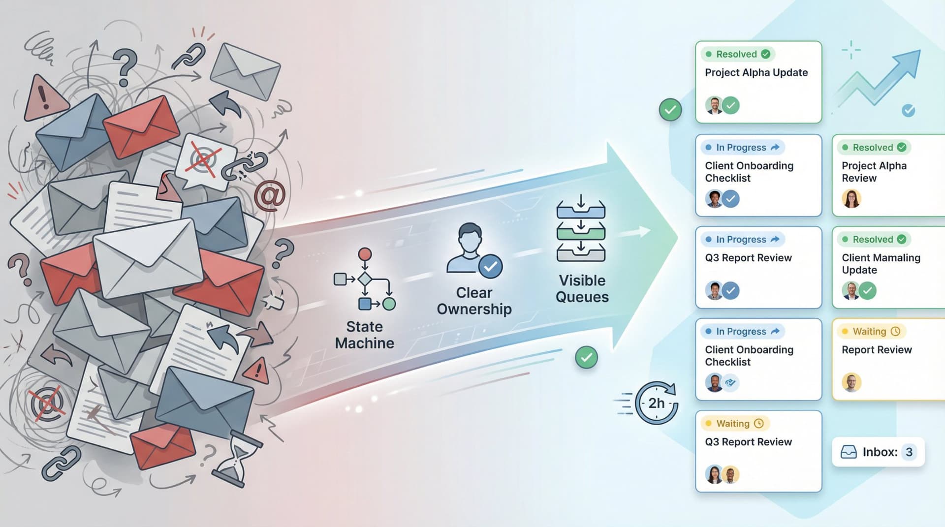 Visual journey from chaotic shared inbox overwhelm to organized email mastery through systematic implementation